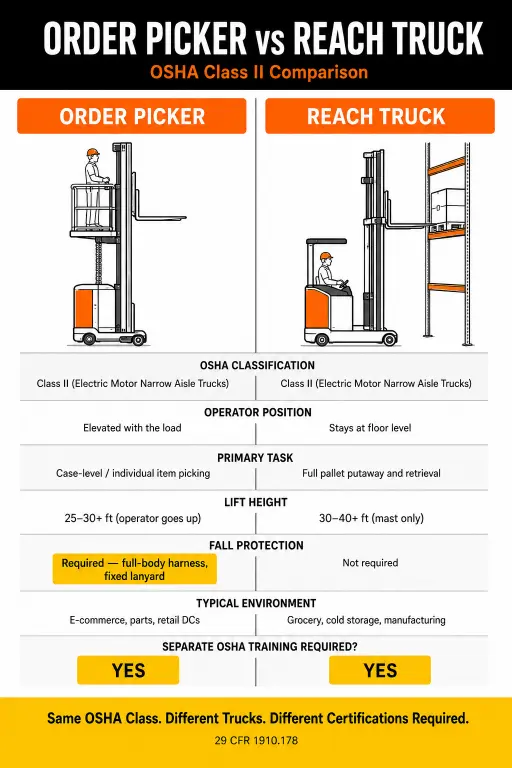 Infographic comparing Order Picker vs Reach Truck OSHA Class II